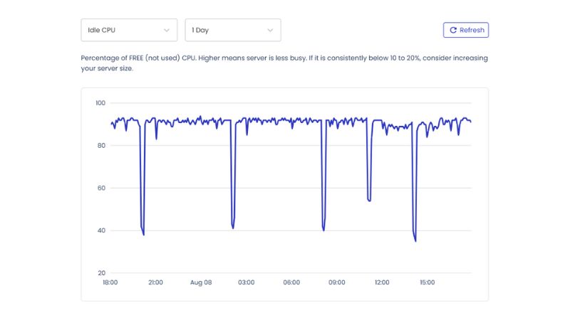 Uptime Guarantees Explained: What They Mean and How to Choose the Right ...