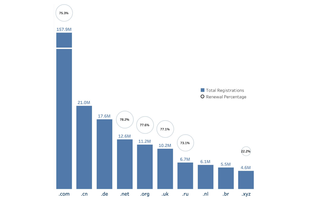 Десять крупнейших доменов верхнего уровня по количеству зарегистрированных доменных имен по состоянию на третий квартал 10 года.