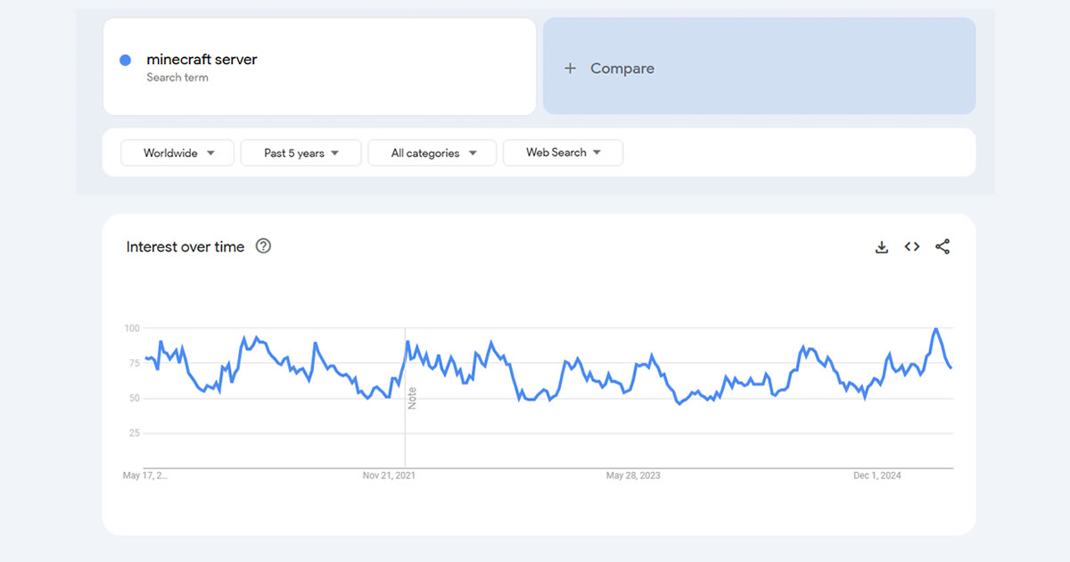 Minecraft Game Server Hosting Demand