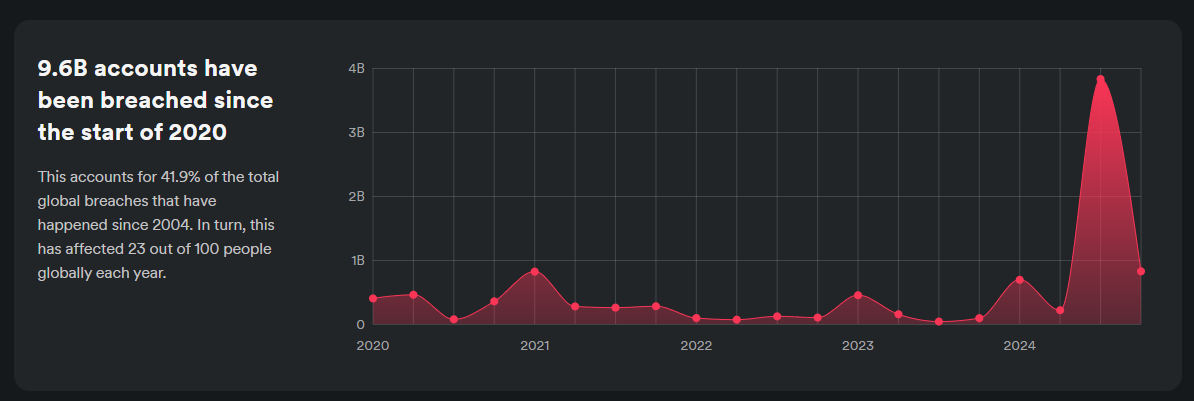 Number of accounts breached since the start of 2020 - Statistics based on Surfshark report.