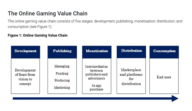 The online gaming value chain consists of five stages: development; publishing; monetisation; distribution; and consumption
