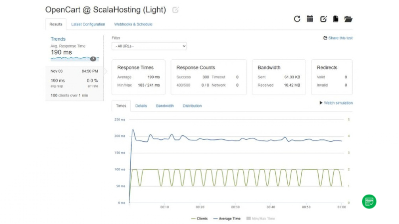 ScalaHosting 负载测试结果 ScalaHosting 负载测试结果